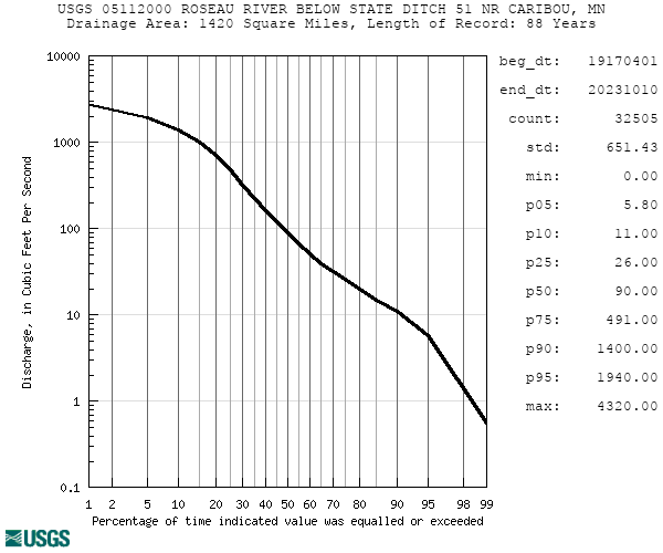 Duration curves